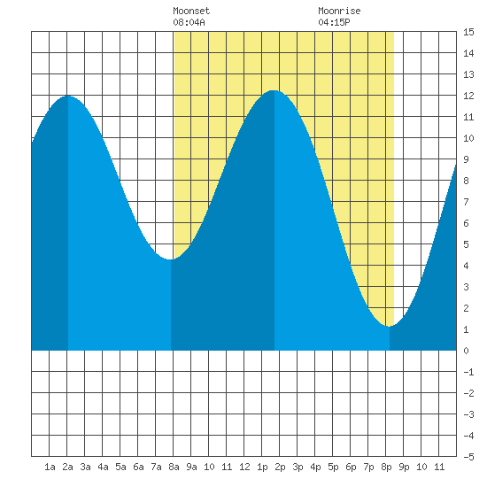 Big Bay tide chart for Thursday, March 21, 2024