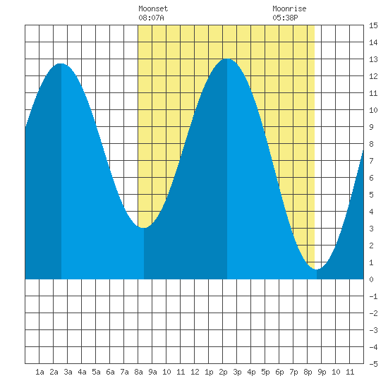Big Bay tide chart for Friday, March 22, 2024