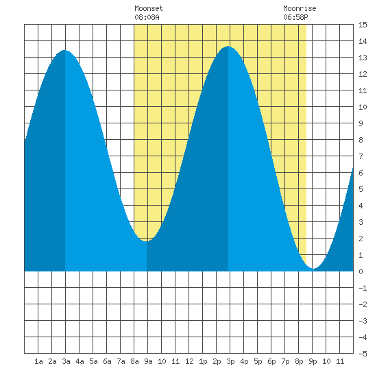 Big Bay tide chart for Saturday, March 23, 2024