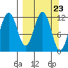 Big Bay tide chart for Saturday, March 23, 2024