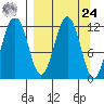 Big Bay tide chart for Sunday, March 24, 2024