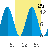 Big Bay tide chart for Monday, March 25, 2024