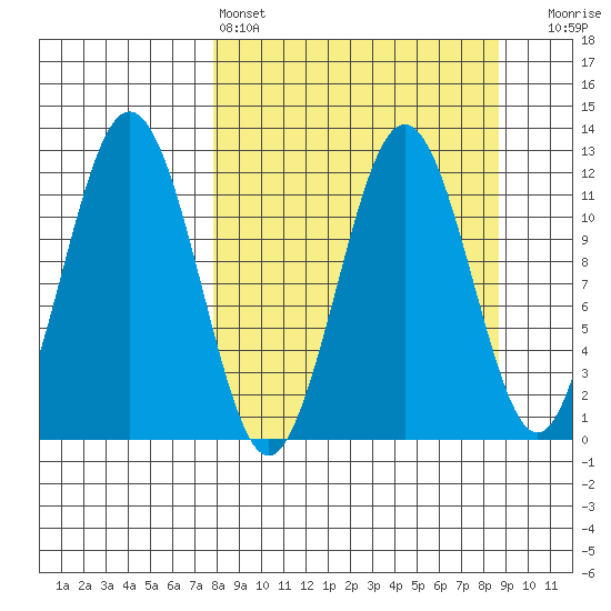 Big Bay tide chart for Tuesday, March 26, 2024