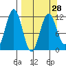 Big Bay tide chart for Thursday, March 28, 2024