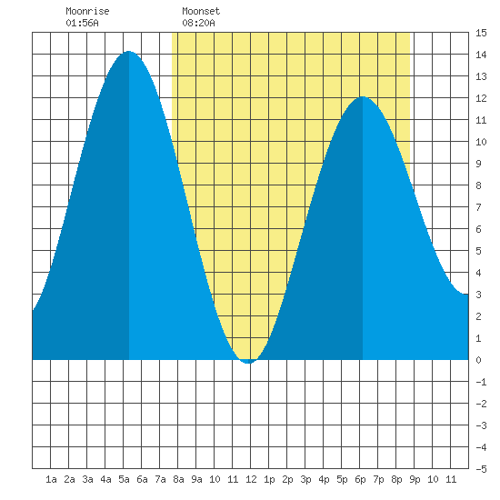 Big Bay tide chart for Friday, March 29, 2024