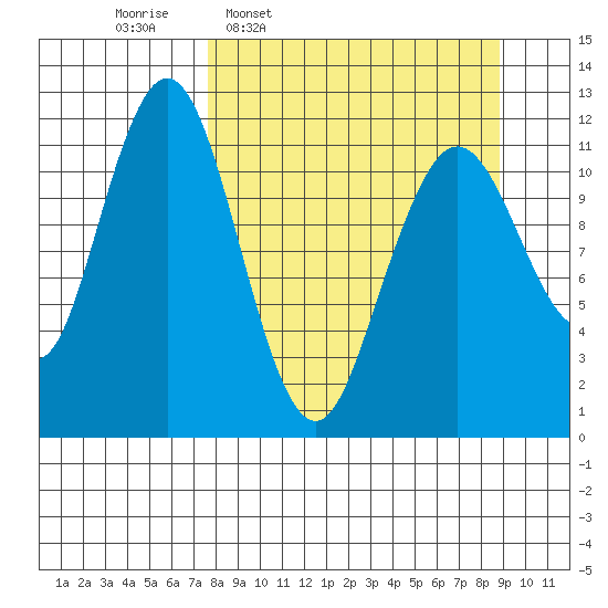 Big Bay tide chart for Saturday, March 30, 2024