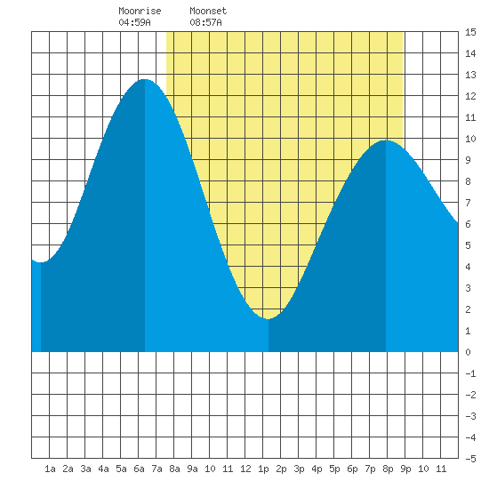 Big Bay tide chart for Sunday, March 31, 2024