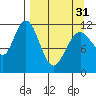 Big Bay tide chart for Sunday, March 31, 2024