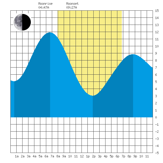 Big Bay tide chart for Sunday, March 3, 2024