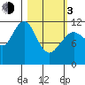 Big Bay tide chart for Sunday, March 3, 2024