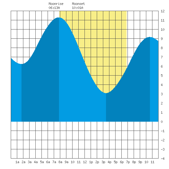 Big Bay tide chart for Monday, March 4, 2024