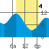 Big Bay tide chart for Monday, March 4, 2024