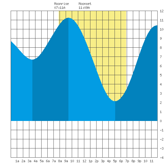 Big Bay tide chart for Tuesday, March 5, 2024