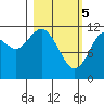 Big Bay tide chart for Tuesday, March 5, 2024