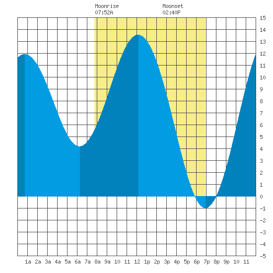 Big Bay tide chart for Thursday, March 7, 2024