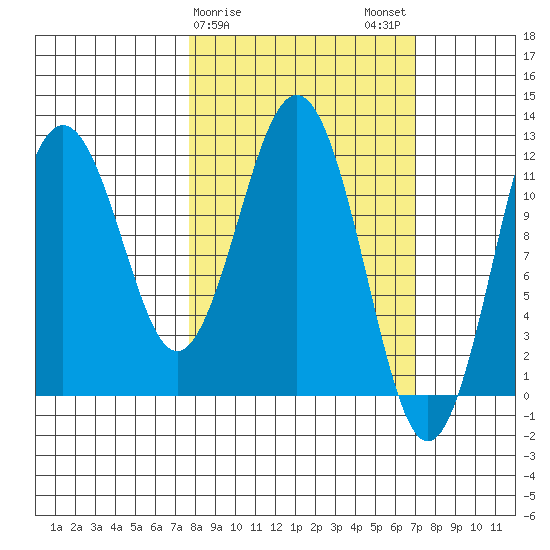 Big Bay tide chart for Friday, March 8, 2024