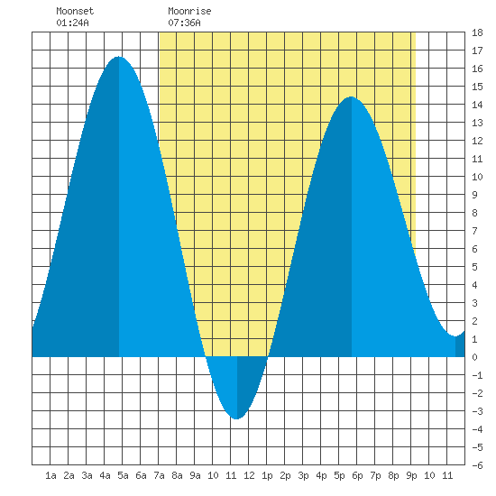 Big Bay tide chart for Thursday, April 11, 2024