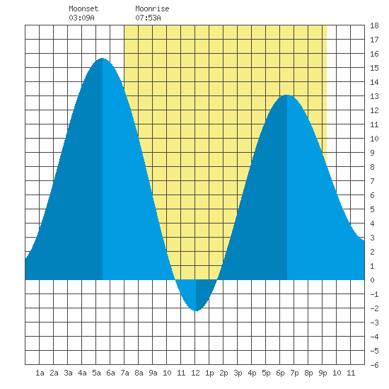 Big Bay tide chart for Friday, April 12, 2024