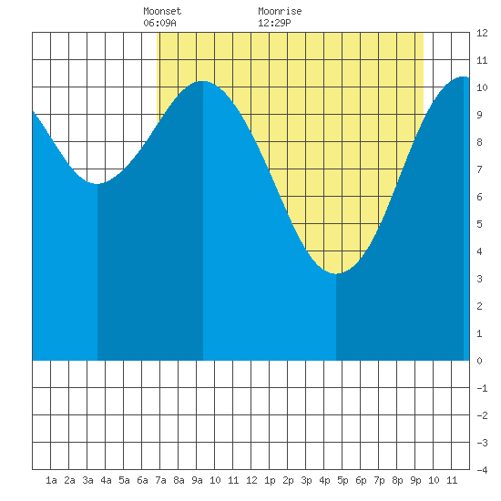 Big Bay tide chart for Tuesday, April 16, 2024