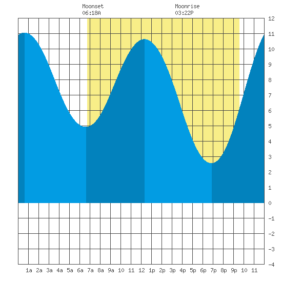 Big Bay tide chart for Thursday, April 18, 2024