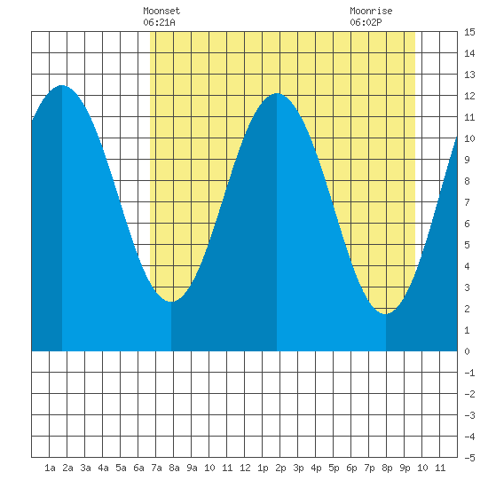 Big Bay tide chart for Saturday, April 20, 2024