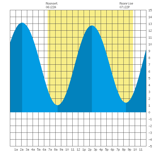 Big Bay tide chart for Sunday, April 21, 2024