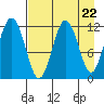 Big Bay tide chart for Monday, April 22, 2024