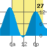 Big Bay tide chart for Saturday, April 27, 2024