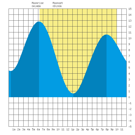 Big Bay tide chart for Monday, April 29, 2024
