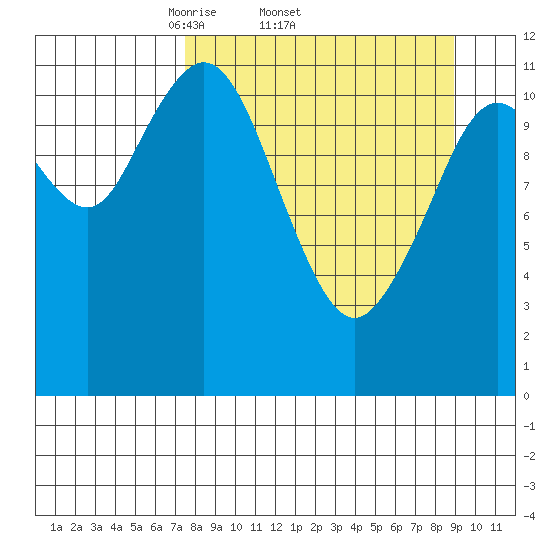 Big Bay tide chart for Tuesday, April 2, 2024