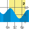 Big Bay tide chart for Tuesday, April 2, 2024