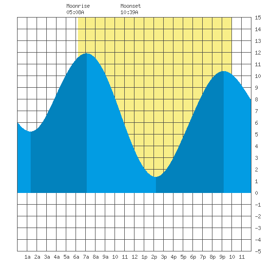 Big Bay tide chart for Tuesday, April 30, 2024