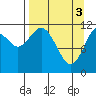 Big Bay tide chart for Wednesday, April 3, 2024