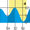 Big Bay tide chart for Thursday, April 4, 2024