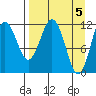 Big Bay tide chart for Friday, April 5, 2024