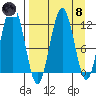 Big Bay tide chart for Monday, April 8, 2024