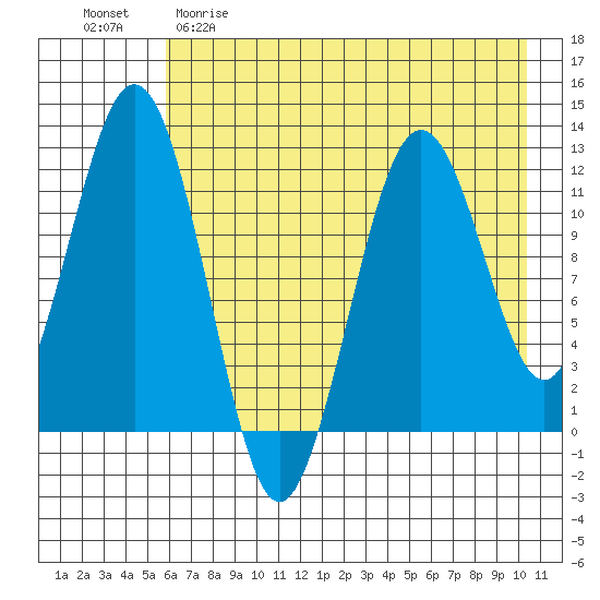Big Bay tide chart for Friday, May 10, 2024