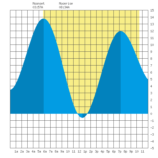 Big Bay tide chart for Sunday, May 12, 2024