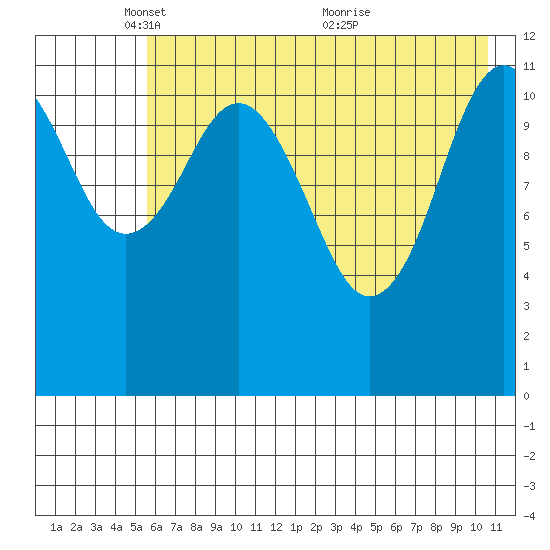 Big Bay tide chart for Thursday, May 16, 2024