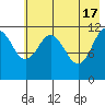 Big Bay tide chart for Friday, May 17, 2024