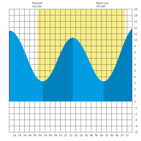 Big Bay tide chart for Saturday, May 18, 2024