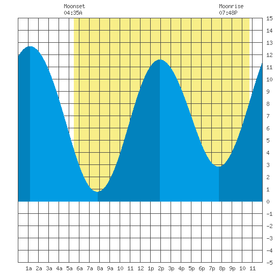 Big Bay tide chart for Monday, May 20, 2024