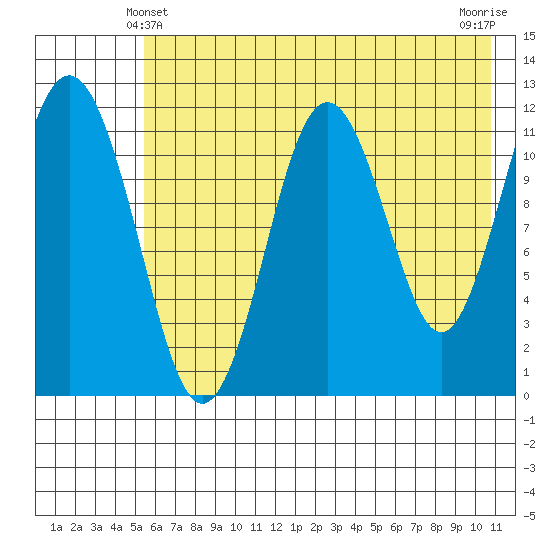 Big Bay tide chart for Tuesday, May 21, 2024