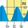 Big Bay tide chart for Tuesday, May 21, 2024