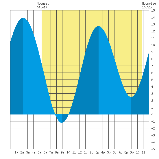 Big Bay tide chart for Wednesday, May 22, 2024