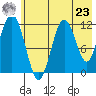 Big Bay tide chart for Thursday, May 23, 2024