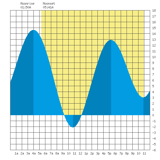 Big Bay tide chart for Saturday, May 25, 2024