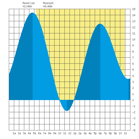 Big Bay tide chart for Sunday, May 26, 2024