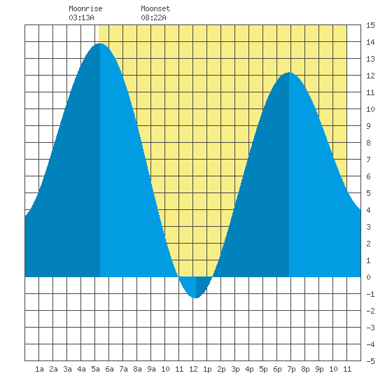 Big Bay tide chart for Monday, May 27, 2024