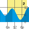 Big Bay tide chart for Thursday, May 2, 2024